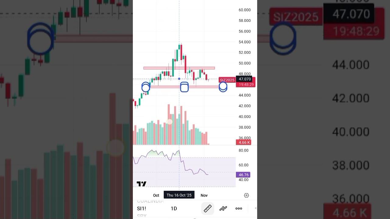 Silver Price Analysis Today | Technical Outlook with RSI & Volume | Silver Trading Strategy 2025