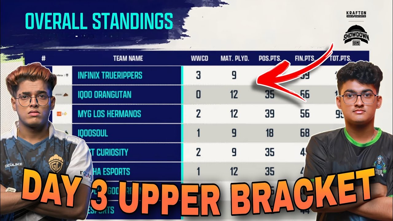 BMSD POINTS TABLE | DAY 3 UPPER BRACKET | OVERALL STANDINGS | KRAFTON ESPORTS BGMI LIVE