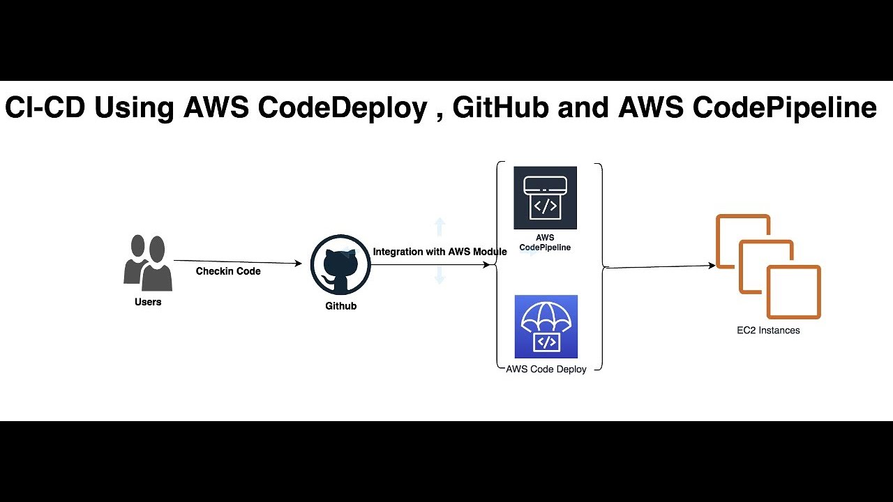 AWS DevOps || Настройка CI-CD с помощью CodeDeploy, GitHub CodePipeline || Демонстрация развертыв...