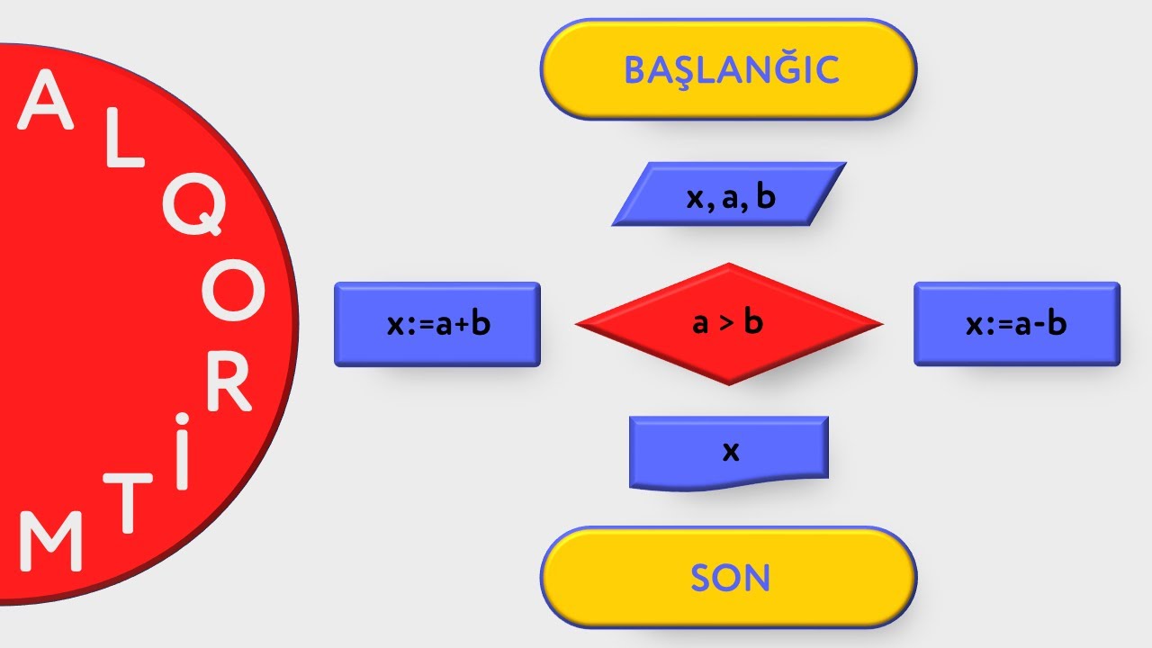 Mövzu 3. Alqoritm
