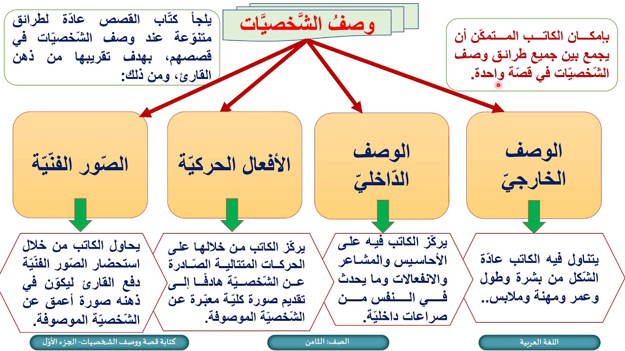 الصف الثامن   اللغة العربية   كتابة قصة ووصف الشخصيات ج1