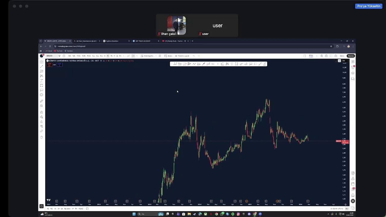 Global Piyasalar da Son Durum