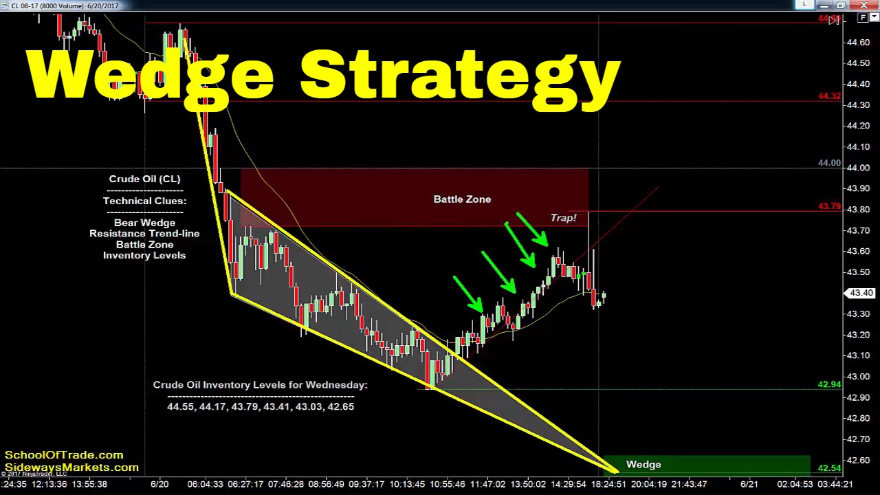 Wedge Day Trading Strategy | Crude Oil, Emini, Gold, Euro, FDAX