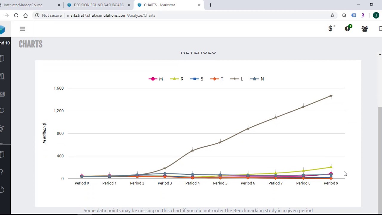 MarkStrat Simulation: Tools-Charts