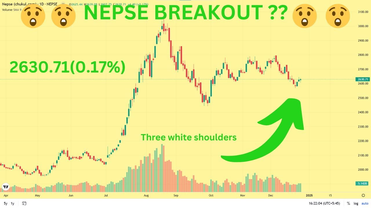 BREAKOUT IN NEPSE | NEPSE TECHNICAL ANALYSIS IN NEPALI | NEPALI SHARE BAJAR