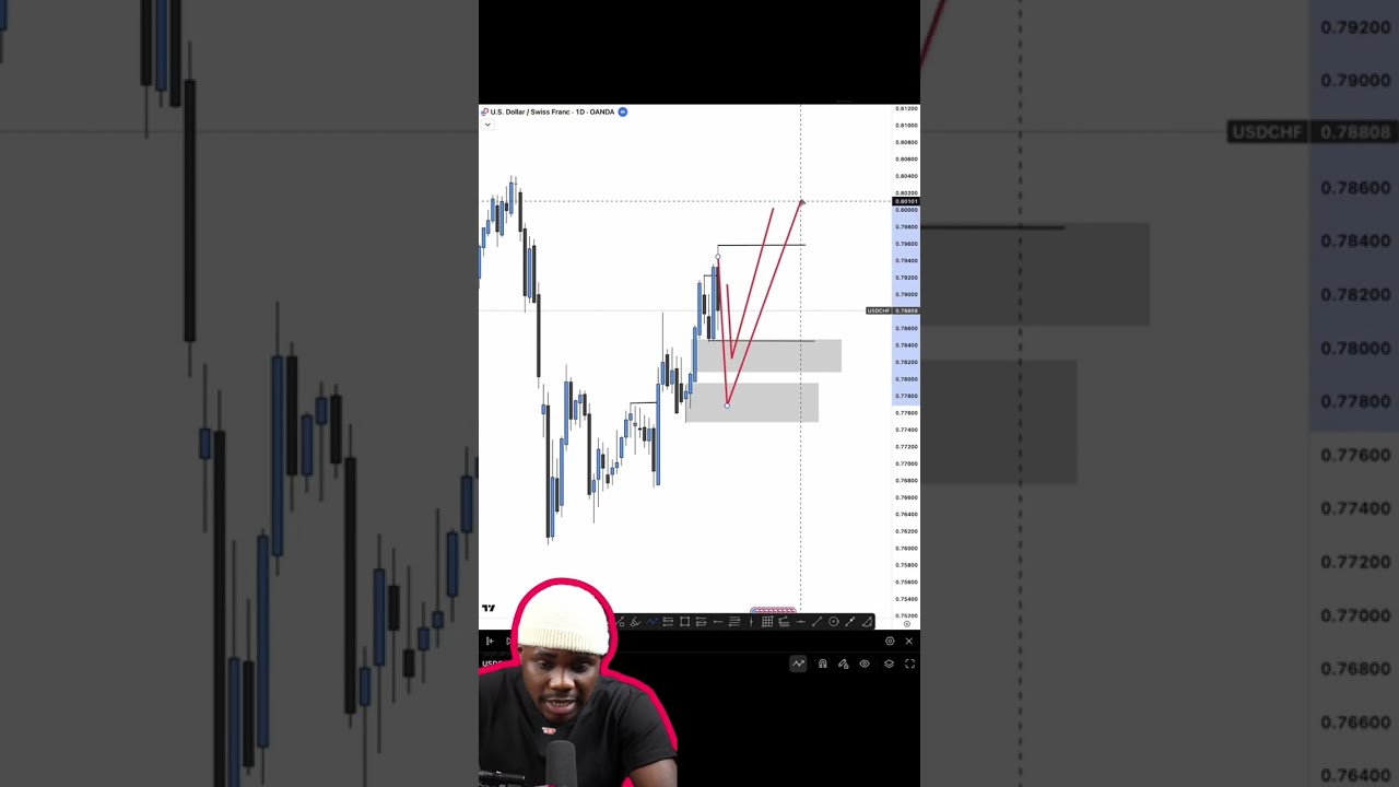 Top Down Analysis On USD/CHF