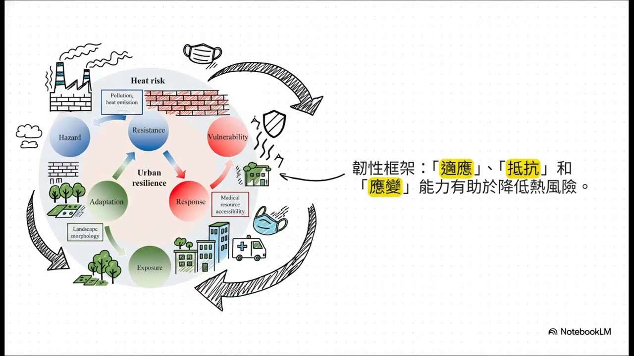 繪製城市熱韌性地圖