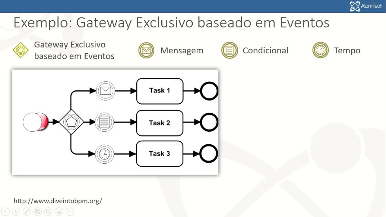 Elementos Básicos do BPMN: Eventos Intermediários