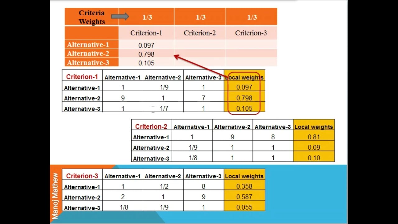 Rank Reversal in AHP
