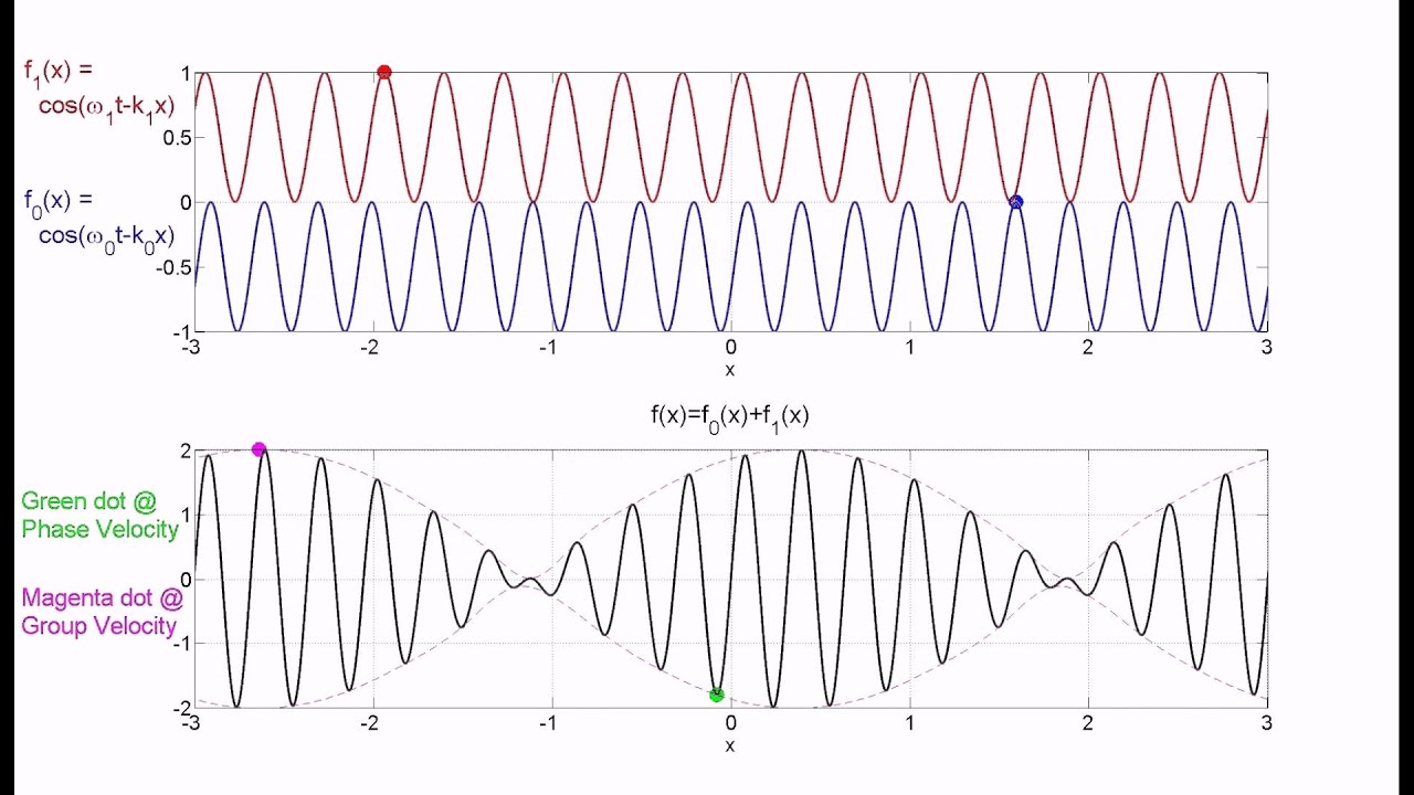 Group Velocity / Phase Velocity Animation Case 1: Group Velocity larger than Phase Velocity | Part 1