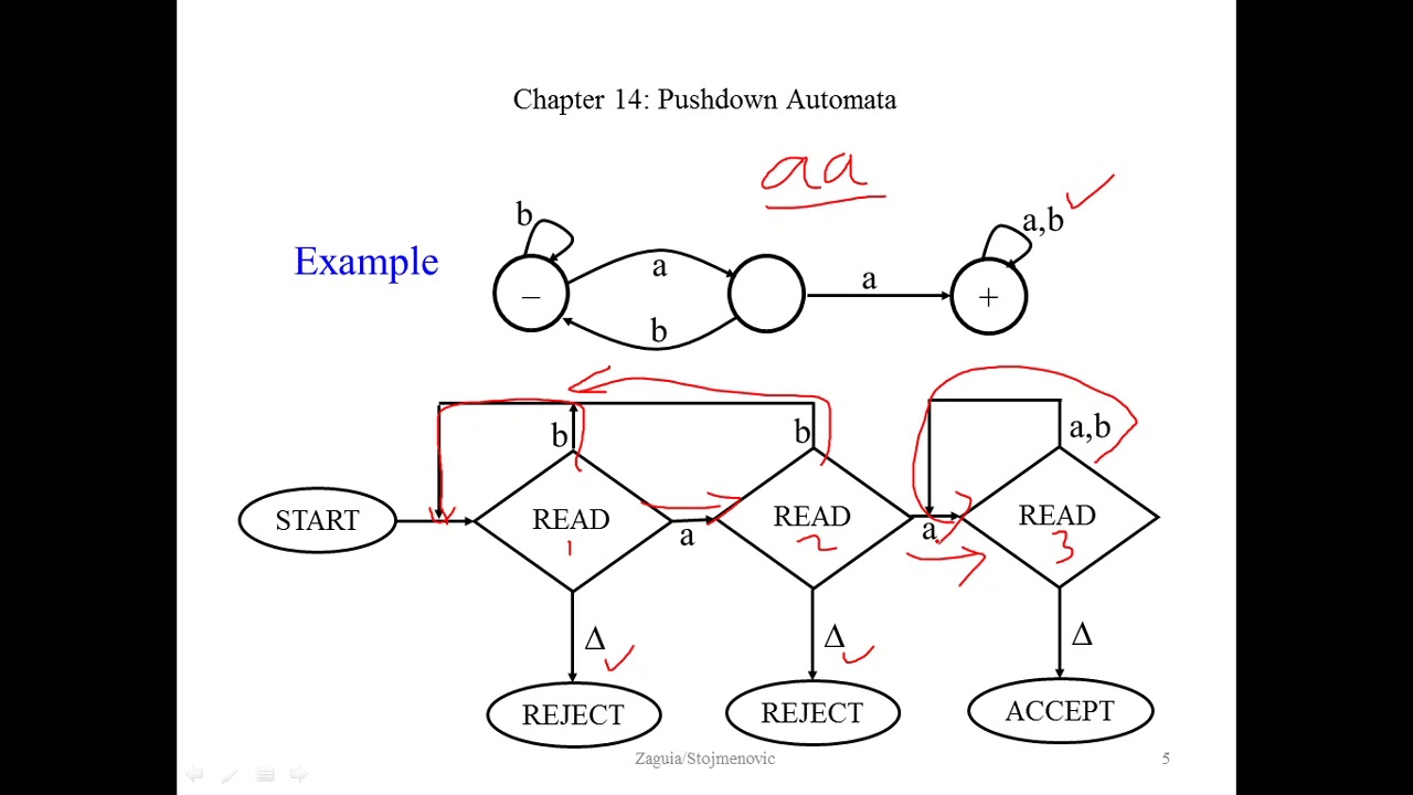 Pushdown Automata (PDA)
