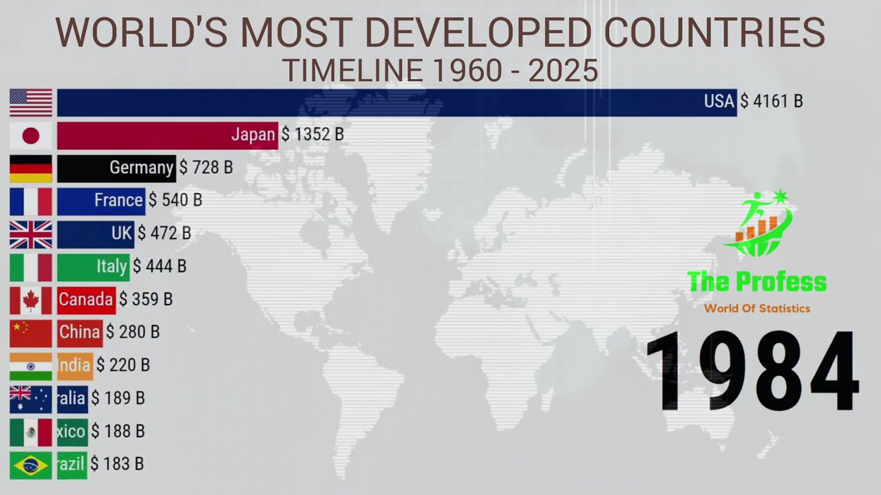 World's Most Developed Countries | Top Developed Countries by GDP
