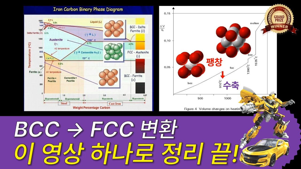 🎯[재료과학] 금속상변태 결정구조 초간단 완벽정리 (SC, BCC, FCC, HCP, Crystal Structure 결정격자구조) 쉬운 이해 암기법