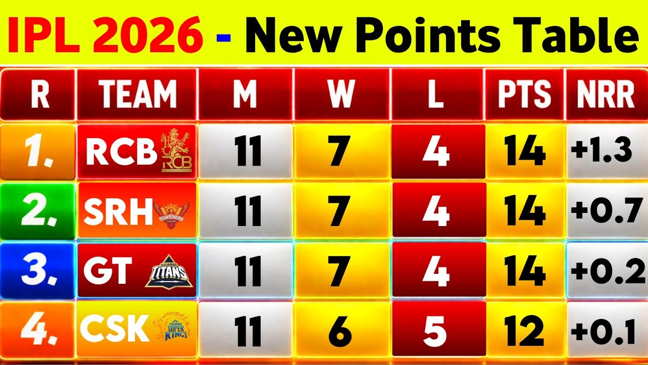 IPL Points Table 2026 - After Csk Vs Lsg & Rcb Vs Mi 54Th Match || Points Table IPL 2026