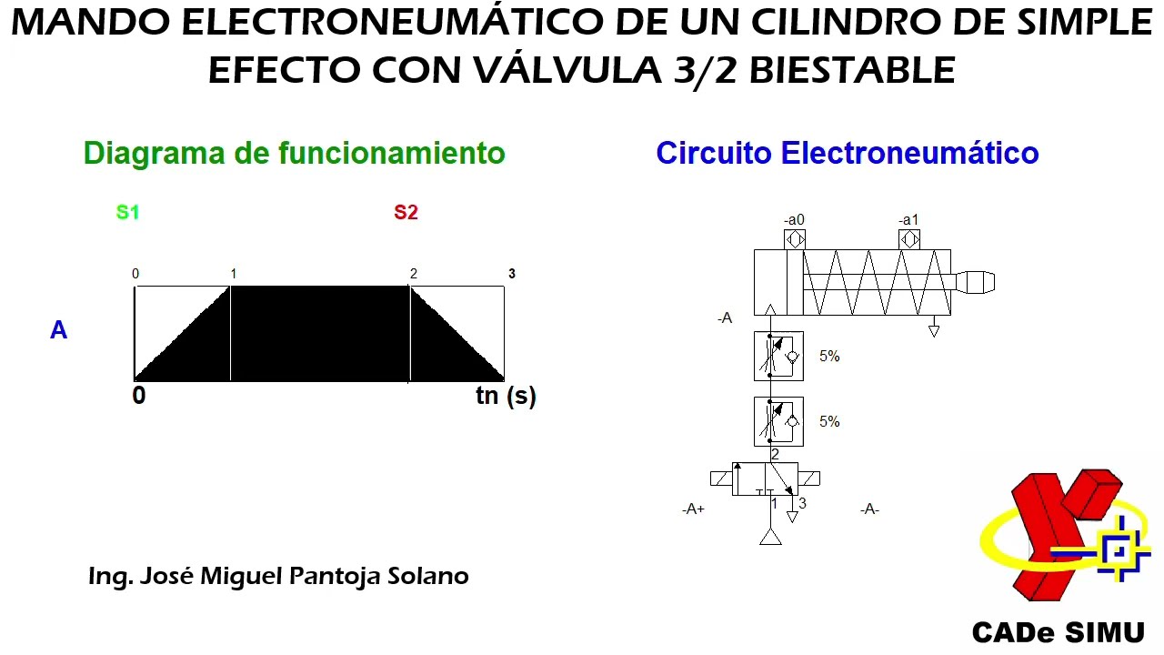 SIMULACIÓN 2.3 Mando Electroneumático directo con Cilindro simple con válvula 3/2 biestable