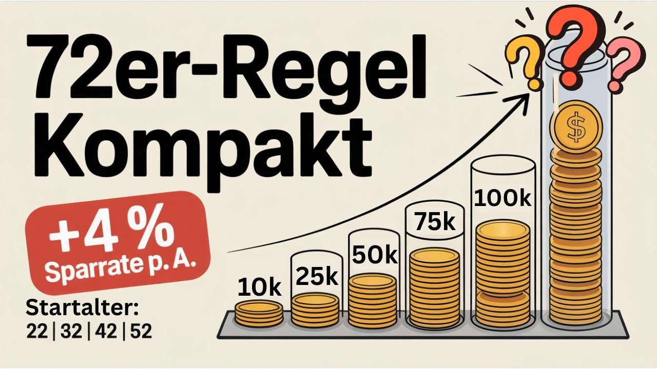 72er-Regel kompakt: Mit +4 % Sparrate schneller zu 100.000 €