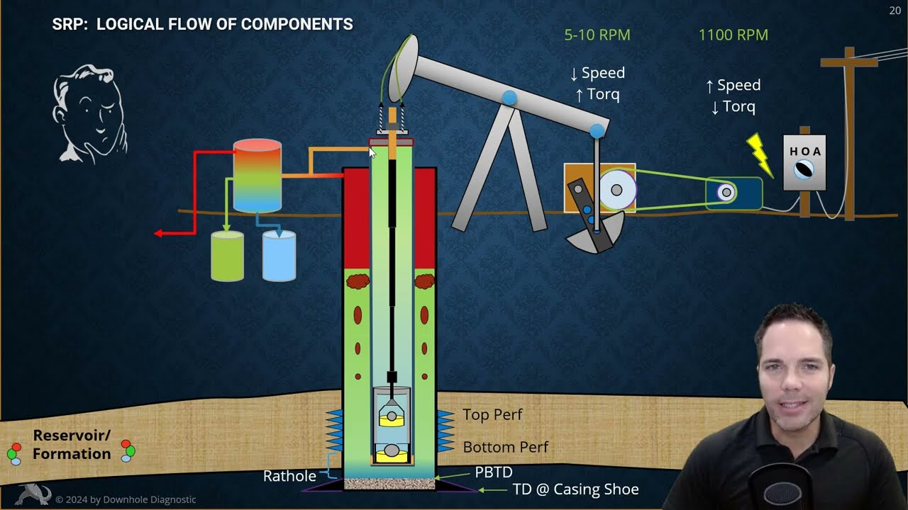 02.1 - Rod Pumping Overview & Components (beginner),  pt.1