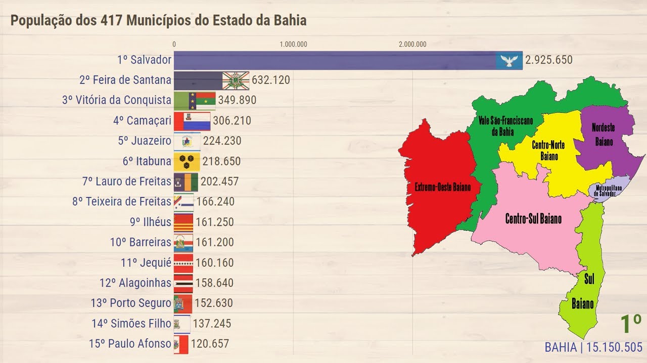 População dos 417 Municípios do Estado da Bahia