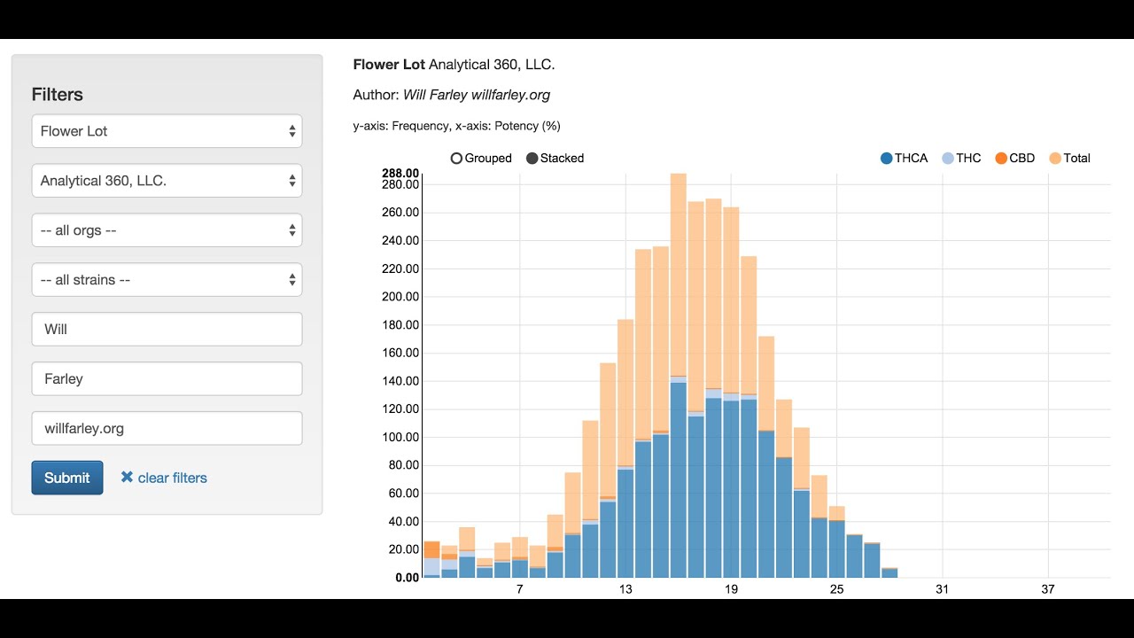 Frequency Graphs Tool - Cannabis transparency Project