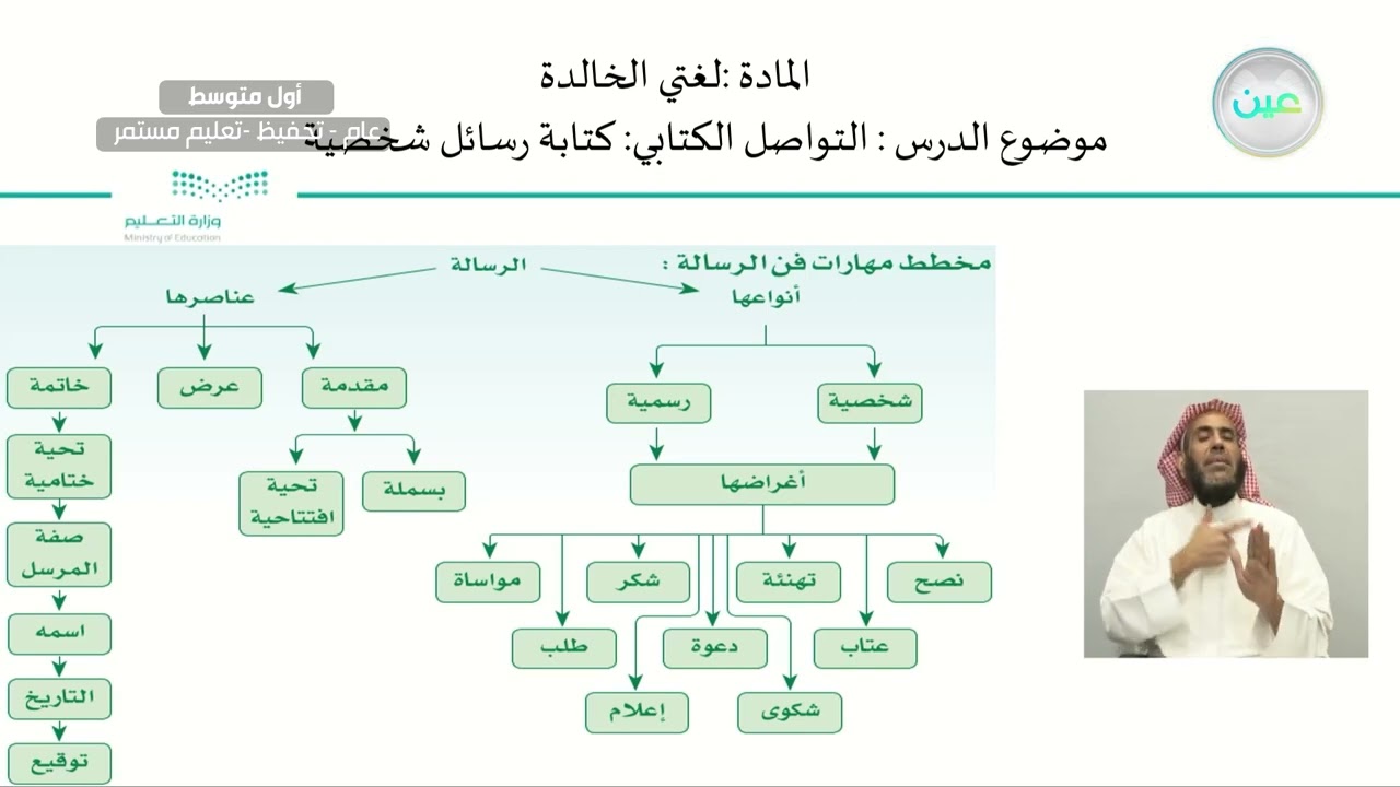 التواصل الكتابي: كتابة رسائل شخصية - لغتي الخالدة - أول متوسط