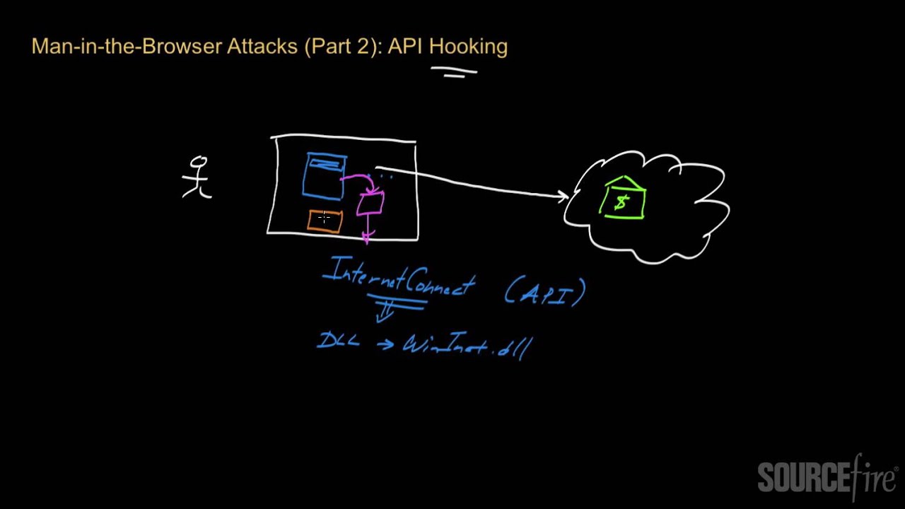 Man-in-the-Browser Attacks (Part 2): Under the Hood - API Hooking