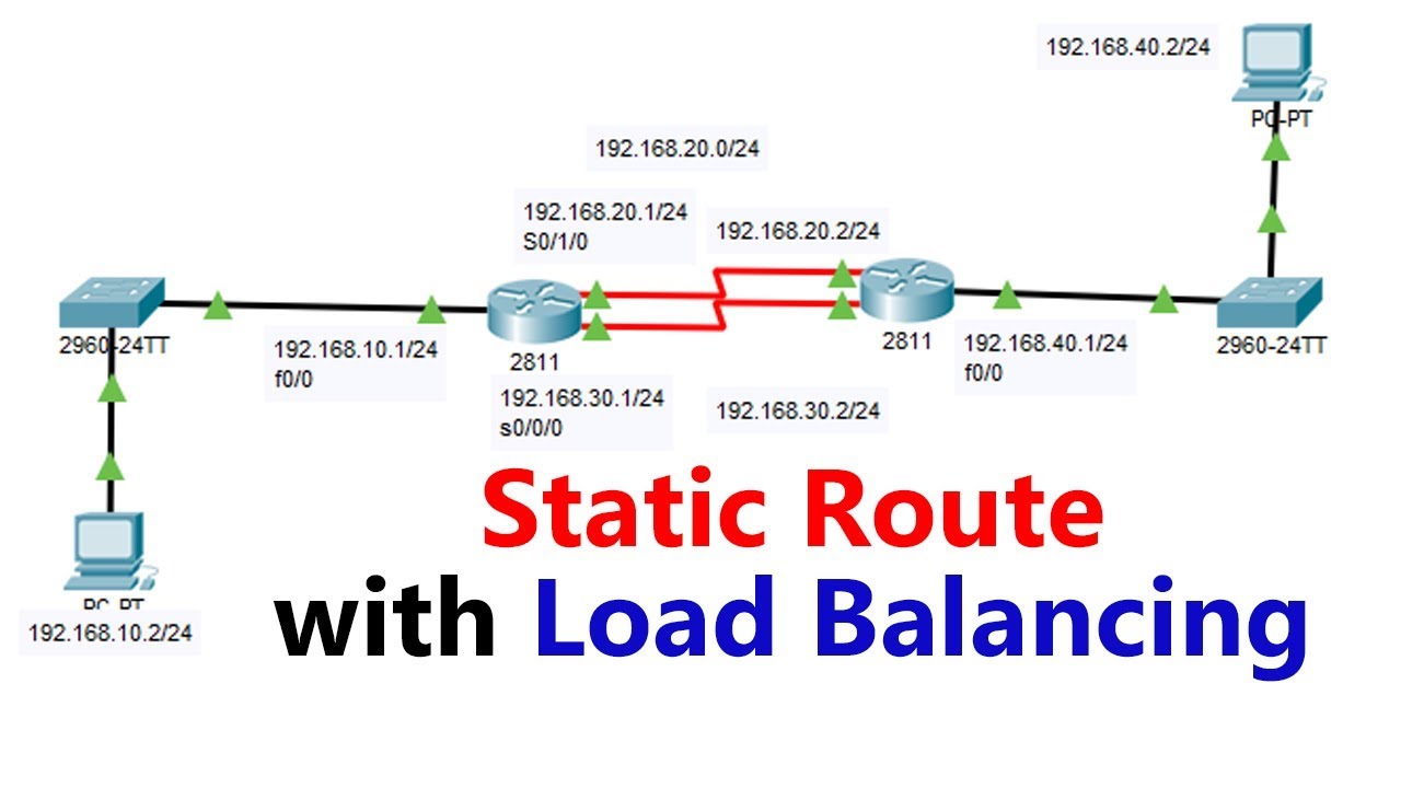 Static Route with Load Balancing Practical | CCNA R & S