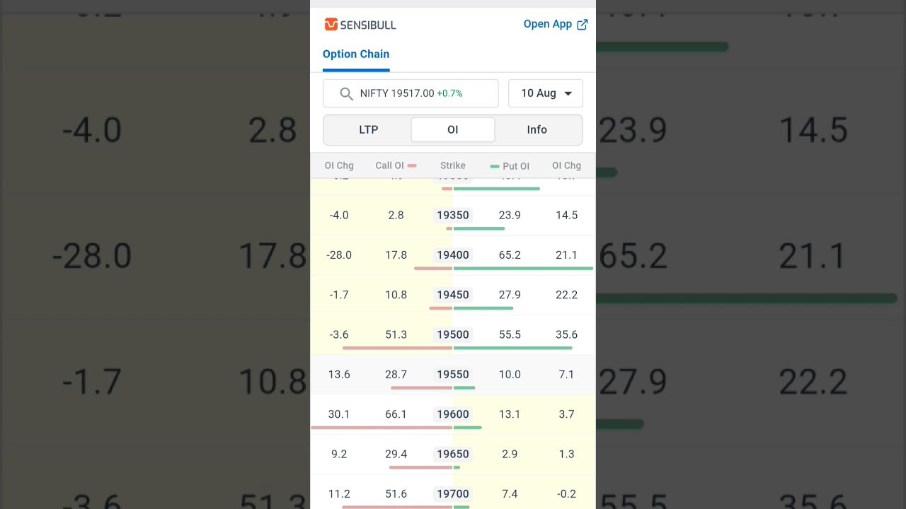 Option chain analysis for intraday trading | Best option chain analysis #bankniftyoptionchain