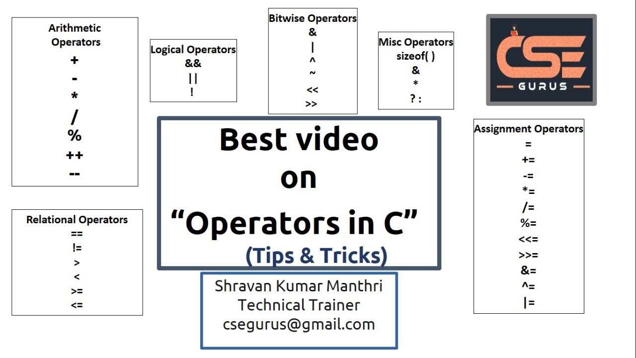 Operators in C - Clear explanation with programs