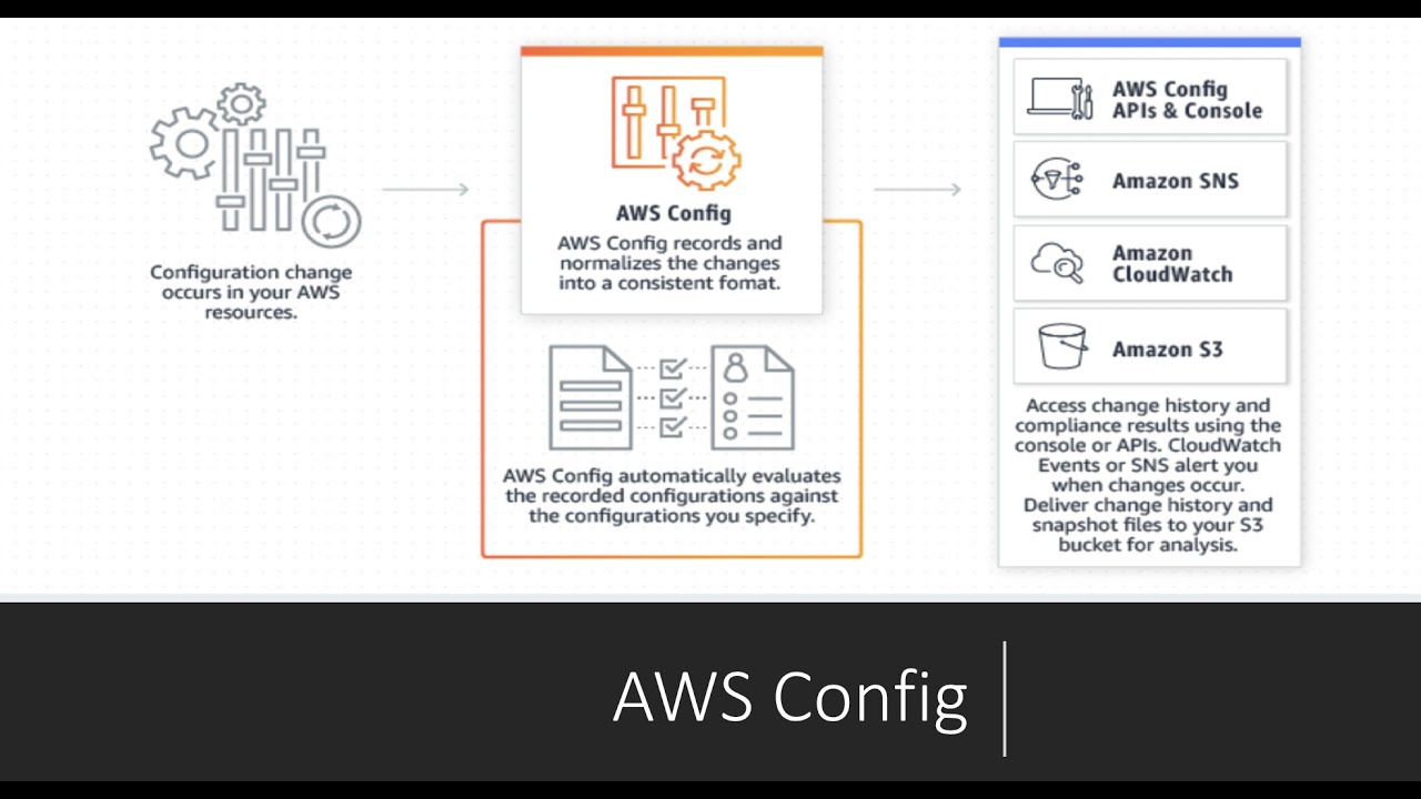 AWS Config | Оценка, аудит и анализ ресурсов AWS | Демонстрация концепции и конфигурации