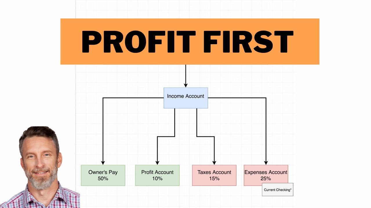 Как использовать систему учета Profit First для вашего бизнеса от Майка Михаловича = РЕАЛЬНЫЙ ПРИМЕР