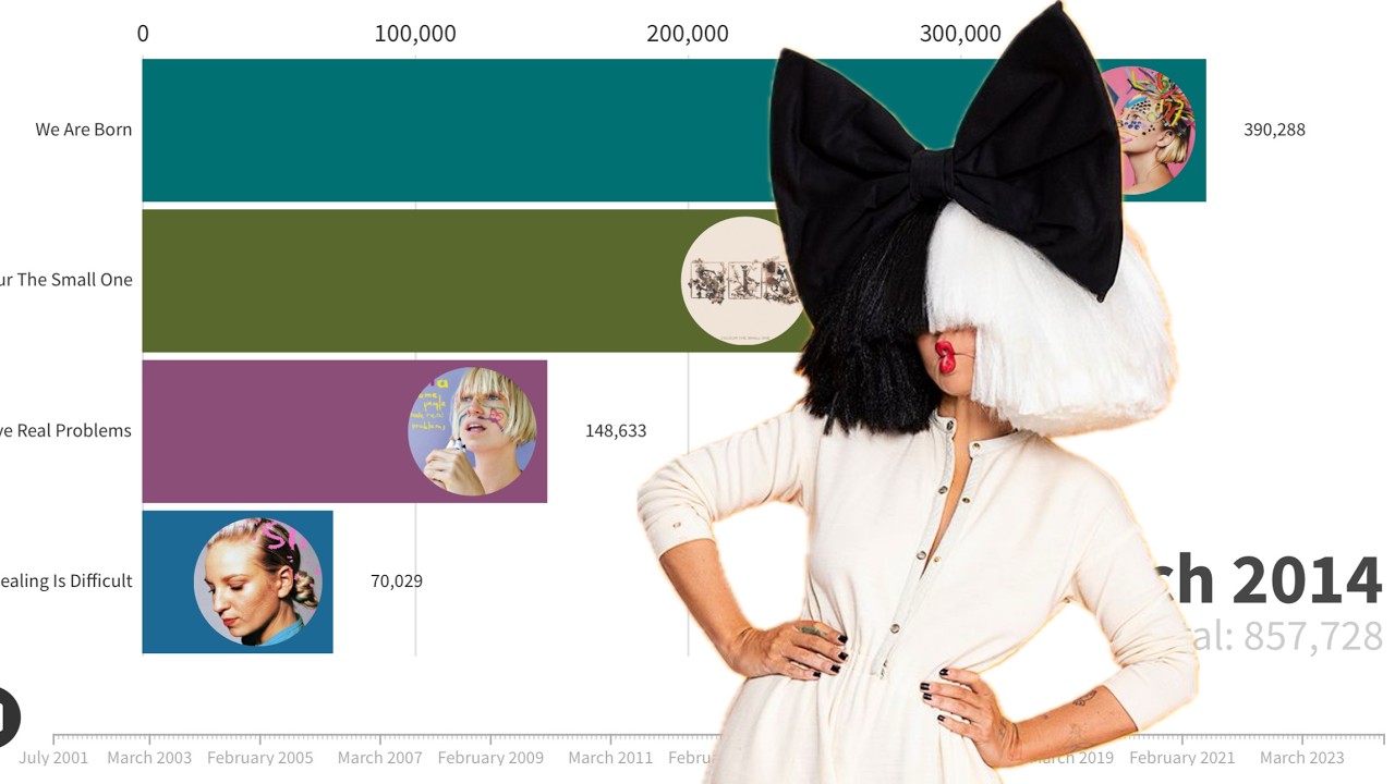 Sia Albums Sales Battle | 2001 - 2024