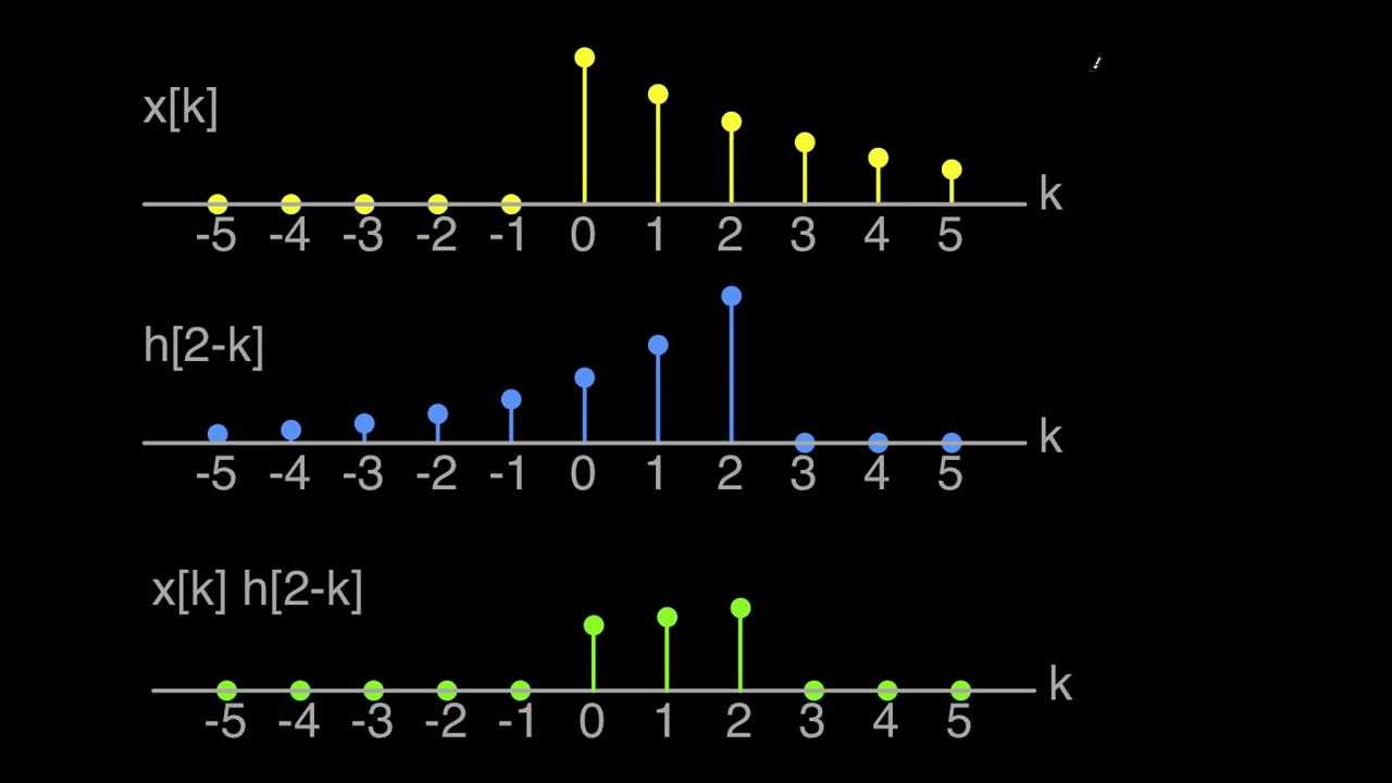 DT Convolution-Two Exponentials Part 1