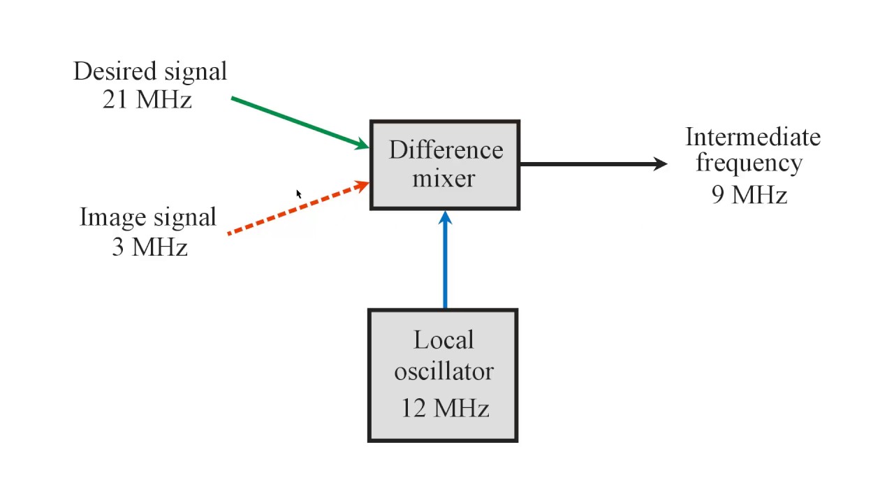Image Signal