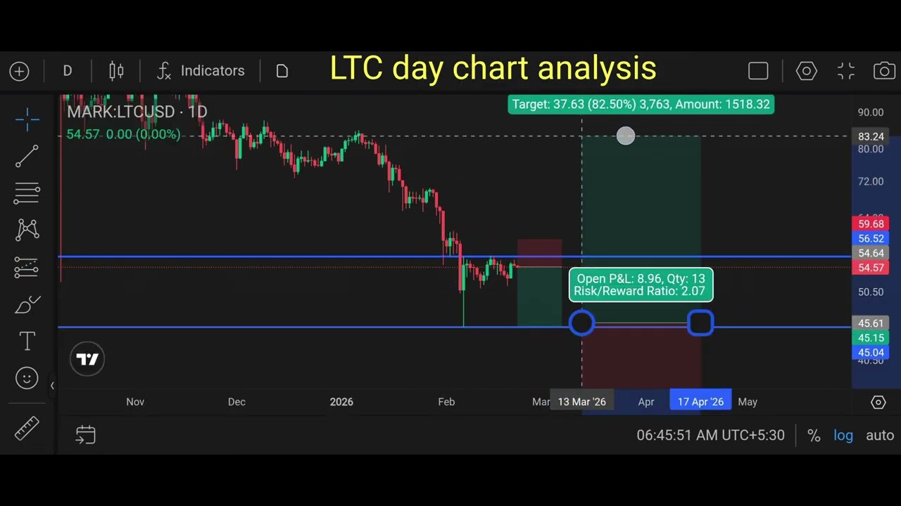 LTC chart analysis | altcoin chart analysis | chart analysis