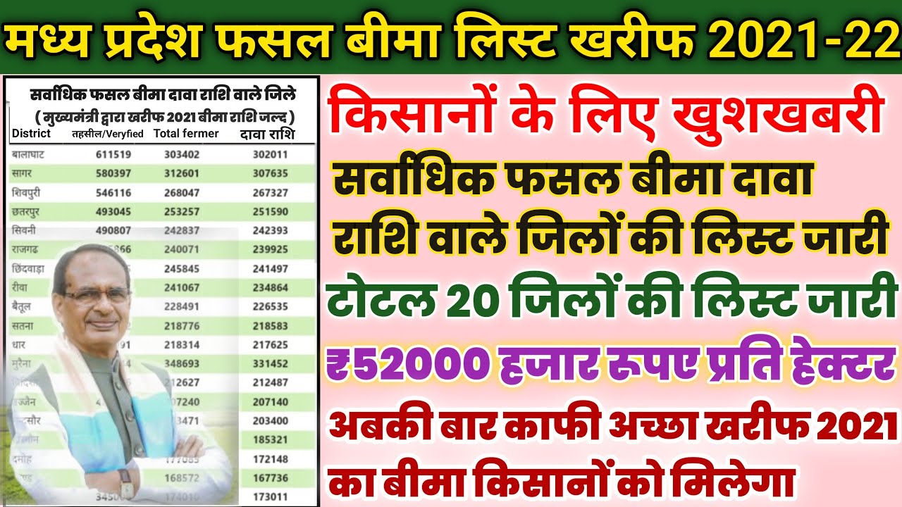 Fasal bima list 2022 | सर्वाधिक फसल बीमा दावा राशि वाले जिलों की लिस्ट जारी