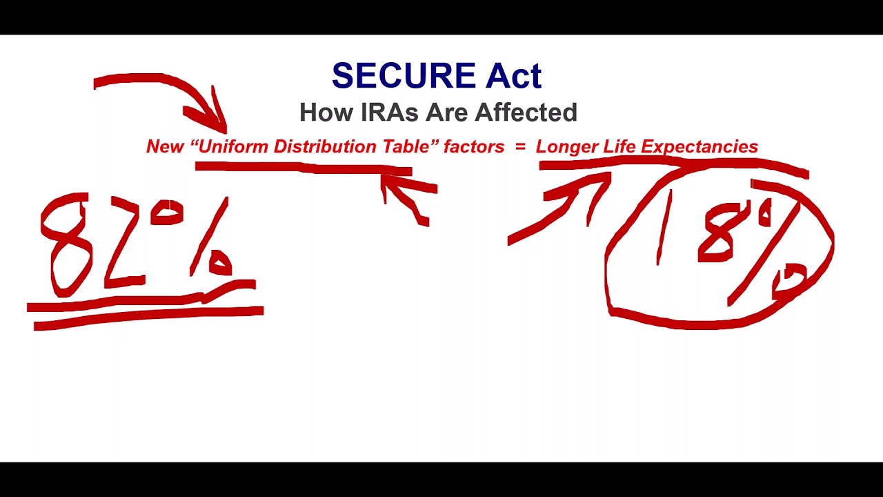Ironies of the SECURE Act, Contradictions & Conundrums