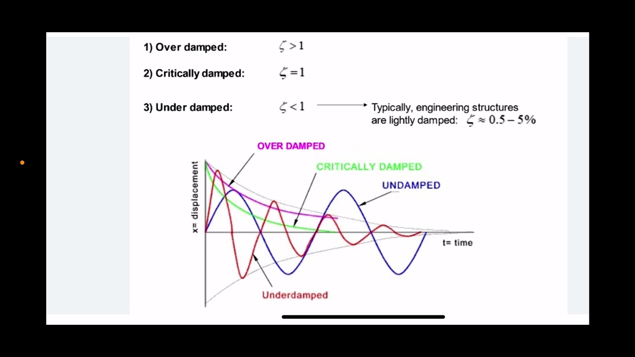 Exploring Damping Ratios- #mae3724