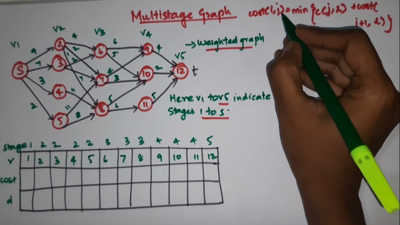 Multistage graph | Dynamic Programming