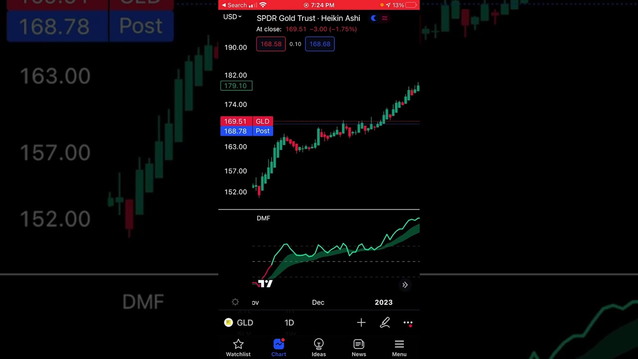 Dynamic Money Flow  | Easy to Identify the Trend Market | Buy and Sell 
