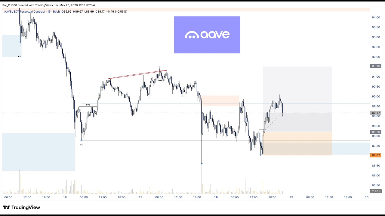Wyckoff Case Study: $AAVE