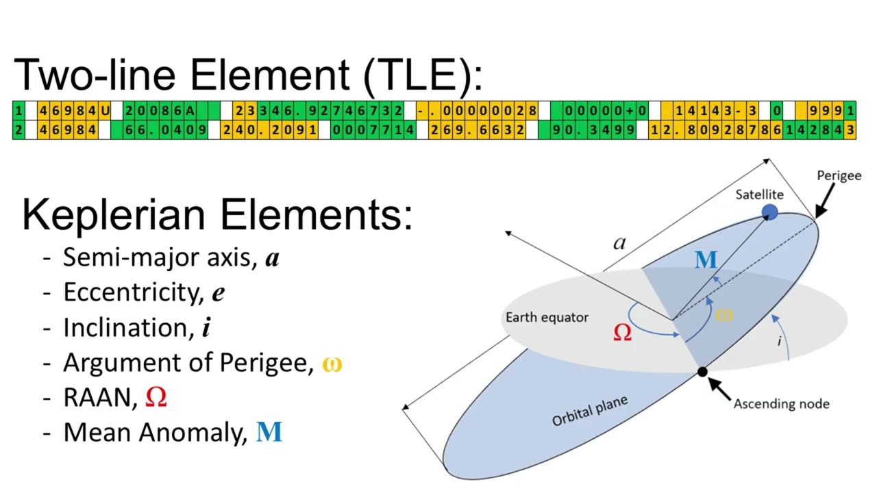 Convert TLE to Keplerian Elements in Scilab (CelestLab Tutorial)TLE2Keplerian 1