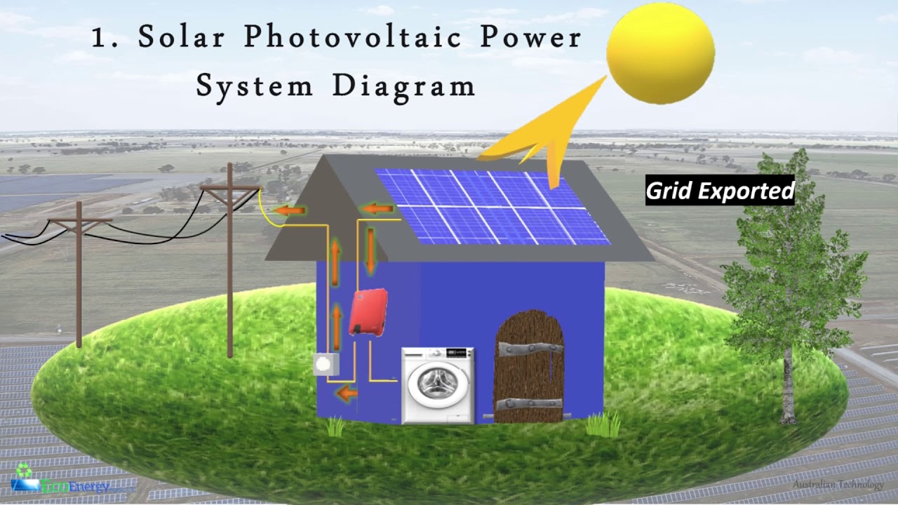 ♻️🎬♻️ Solar Photo-voltaic Power System for Residencial