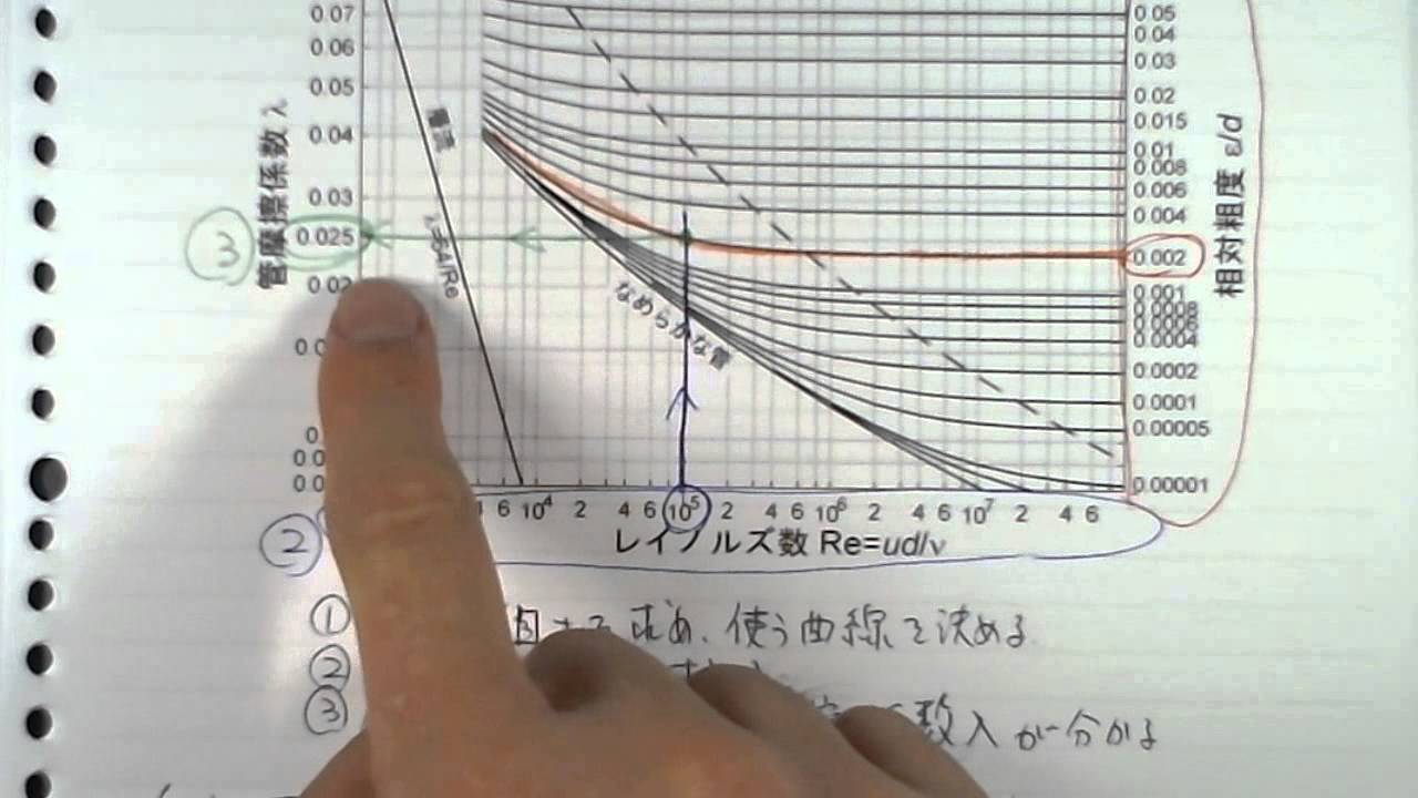 ムーディー線図の使い方