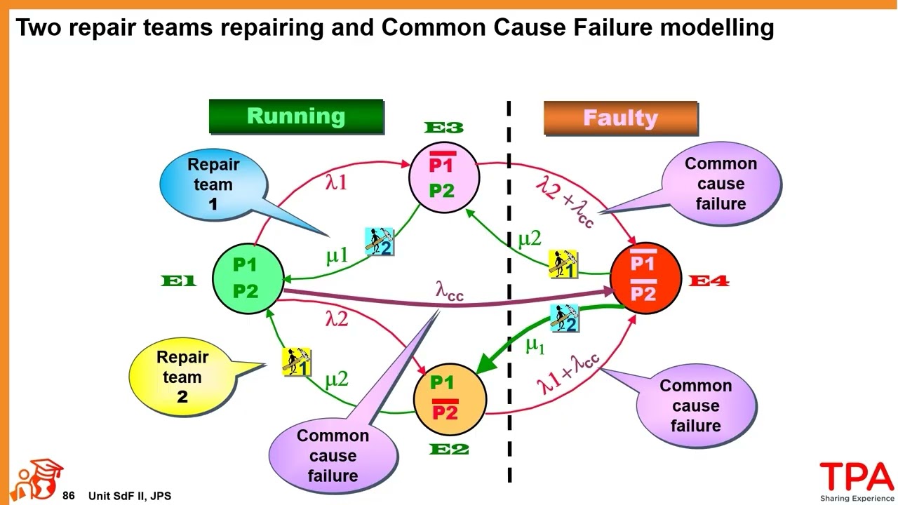 Assess the reliability of complex systems