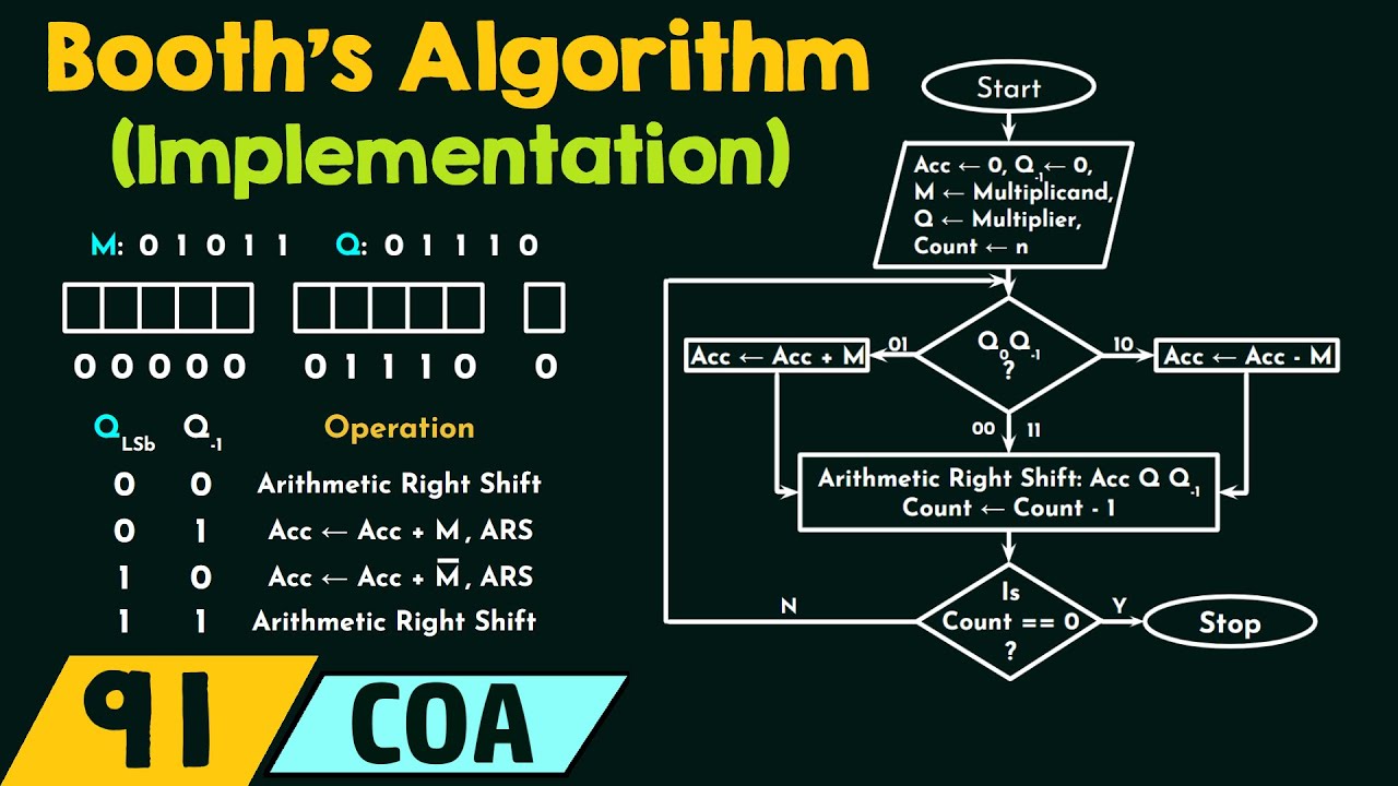 The Implementation of Booth’s Algorithm