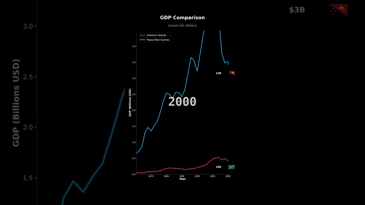 GDP Growth: Solomon Islands vs Papua New Guinea | Economic Comparison