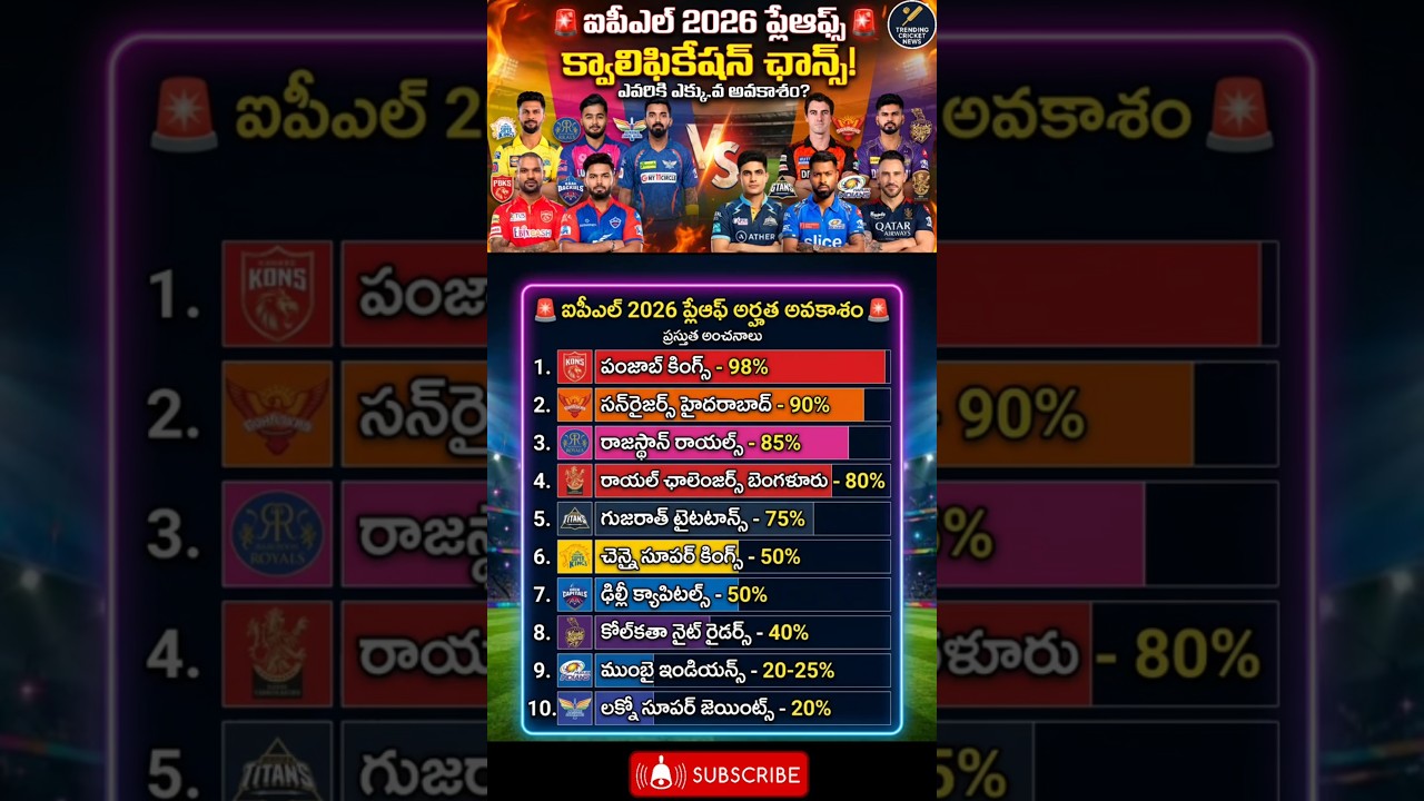 #IPL2026 #IPL #IndianPremierLeague #IPLPlayoffs #IPLPlayoffRace #IPLPointsTable #Cricket