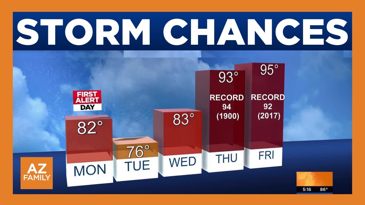 Rain chances, possible storms in store for Phoenix area