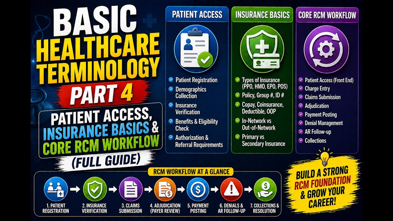 Basic Healthcare Terminology Part 4: Patient Access, Insurance Basics & Core RCM Workflow