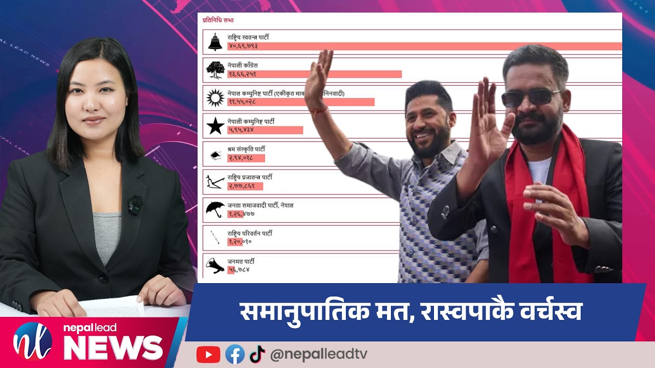 समानुपातिकमा पनि रास्वपा कै वर्चस्व, ६ दल बन्नेछन् राष्ट्रिय दल | Nepal Lead